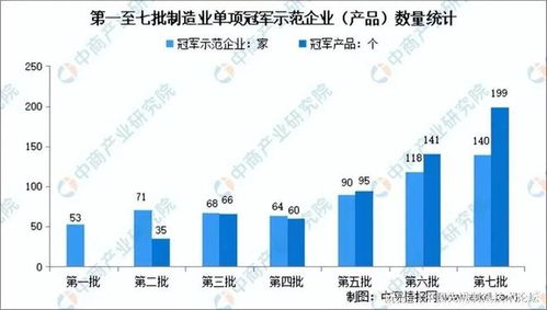 我国1200家制造业单项冠军企业 产品 汇总分析