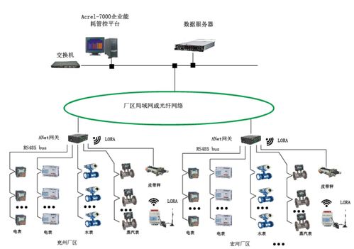工业企业能耗在线监测的研究与应用
