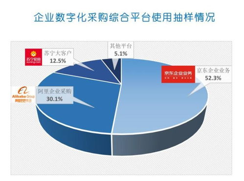 2020年规模有望过万亿 数字化采购市场已成巨头 必争之地