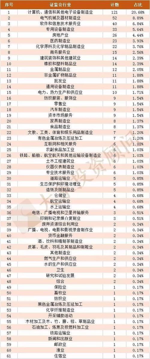 广东省a股上市企业情况汇总 62 分布在这十大行业